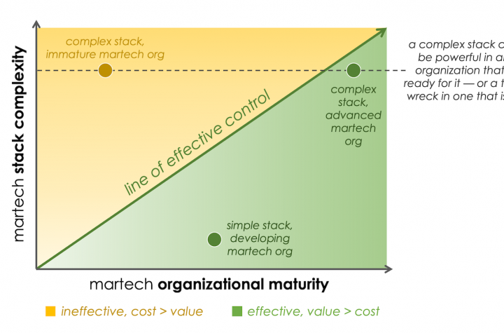 Martech Complexity vs. Martech Maturity